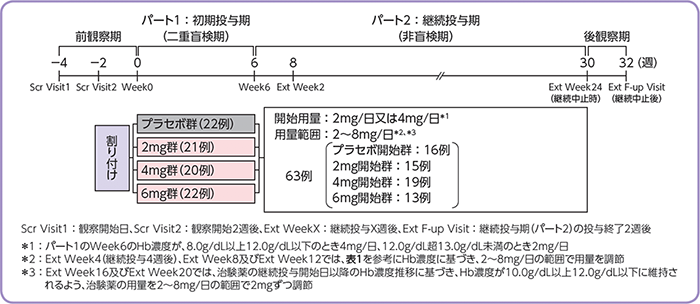 国内後期第Ⅱ相臨床試験（HD患者対象、用量反応性試験）［MBA3-3試験