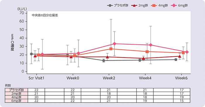 国内後期第Ⅱ相臨床試験（HD患者対象、用量反応性試験）［MBA3-3