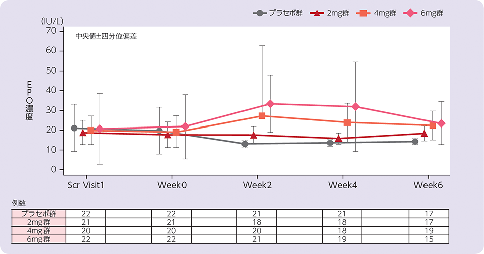 国内後期第Ⅱ相臨床試験（HD患者対象、用量反応性試験）［MBA3-3