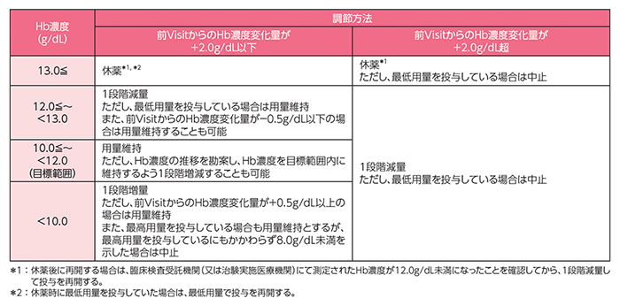 国内第Ⅲ相臨床試験（HD患者対象、長期投与試験）［MBA4-2試験