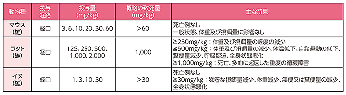 新薬開発にむけた臨床試験(第I～III相臨床試験)での適切な投与量